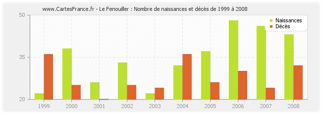 Le Fenouiller : Nombre de naissances et décès de 1999 à 2008